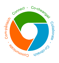 Connect | Co-cheangail | Collaborate | Co-obraich | Communicate | Com-pàrtaich