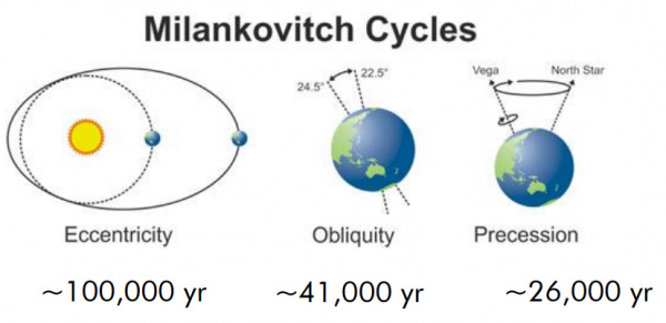 Milankovitch Cycles | Eccentricity ~100000 yr | Obliquity ~41000 yr | Precession ~26000 yr