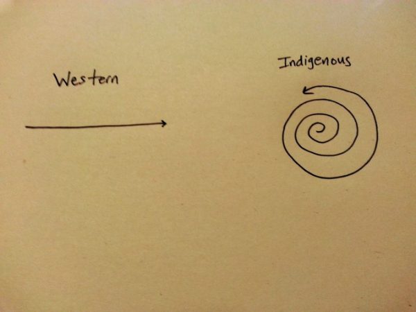 Western and indigenous time diagrams