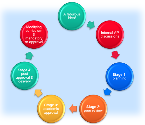 Programme approval process | A fabulous idea - Internal AP discussions - Stage 1 Planning - Stage 2 peer review - Stage 3 academic approval - Stage 4 post approval and delivery - modifying curriculum and mandatory re-approval Programme approval process | A fabulous idea - Internal AP discussions - Stage 1 Planning - Stage 2 peer review - Stage 3 academic approval - Stage 4 post approval and delivery - modifying curriculum and mandatory re-approval