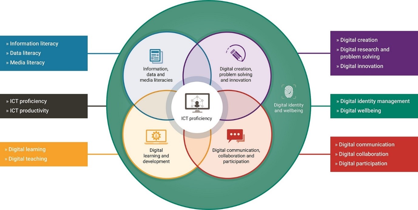 Digital capabilities Venn diagram Digital capabilities Venn diagram